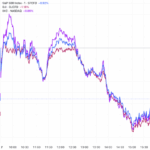 美股收盘：估值担忧再度主导市场 三大指数集体收跌 道指跌超1%