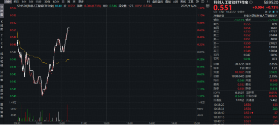 谷歌豪言！每6个月AI算力翻倍！全球AI军备竞赛升级，国产链迎突破窗口！科创人工智能ETF V 型反弹