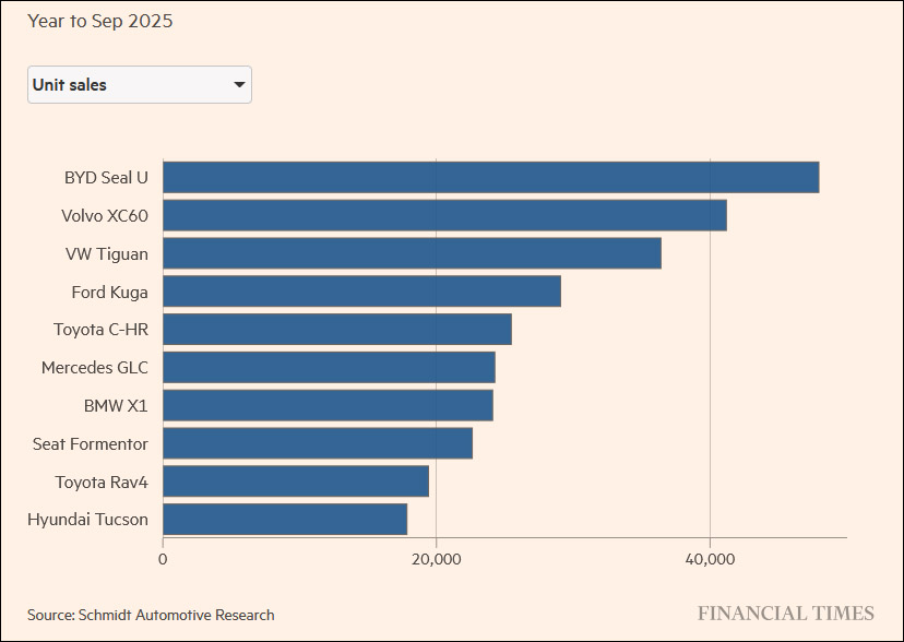 英媒:中国插电混动汽车更优秀,欧洲车企可能在家门口输掉竞争