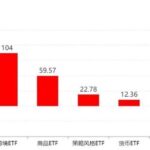 调整就是机会！超200亿元资金借道ETF进场抄底，人工智能、证券保险被爆买，火爆的电池竟被抛售