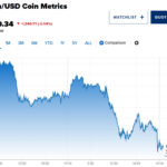 比特币下跌超2%，至93500美元，抹平年内涨幅