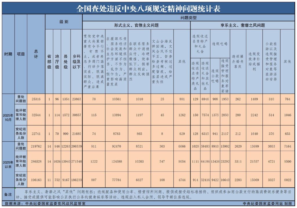 10月全国查处违反中央八项规定精神问题25316起