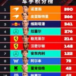 F1车手积分榜：诺里斯24分优势领跑，领先维斯塔潘49分