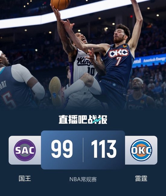 雷霆击退国王取7连胜 亚历山大33+8&连续88场20+ 威少7+10+6