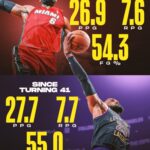 41岁詹姆斯场均27.7分7.7板&命中率55% 三项数据皆高于热火詹