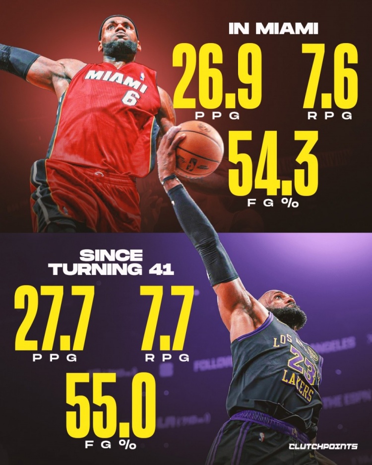 41岁詹姆斯场均27.7分7.7板&命中率55% 三项数据皆高于热火詹