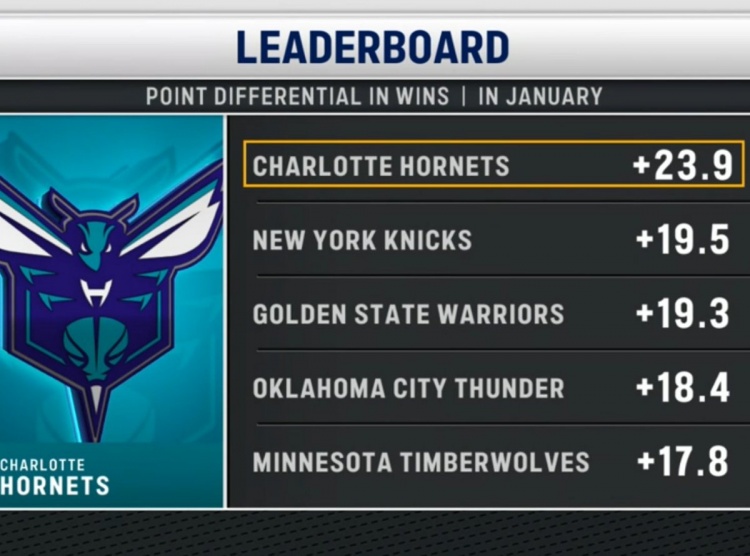 三节领先76人50分！黄蜂本月赢球比赛场均净胜23.9分 联盟第一！