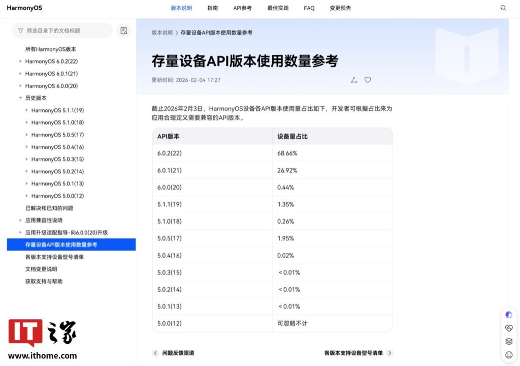 华为鸿蒙存量设备 API 版本使用数更新,HarmonyOS 6.0.2 (22) 占比 68.66%