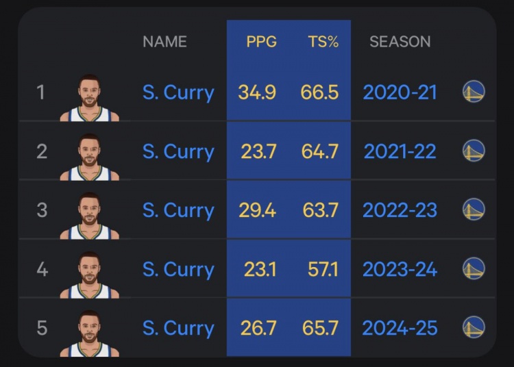 偶数年较低！库里近5年全明星后场均数据：25年26.7分 24年23.1分