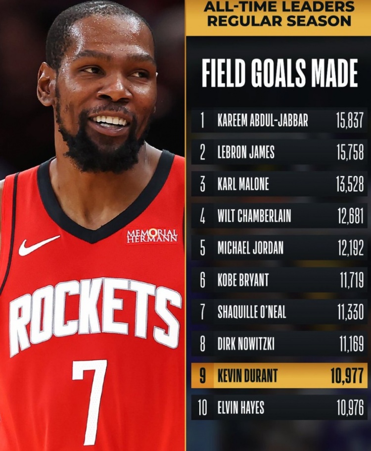 里程碑！杜兰特生涯命中数超越埃尔文·海耶斯 上升至NBA历史第九